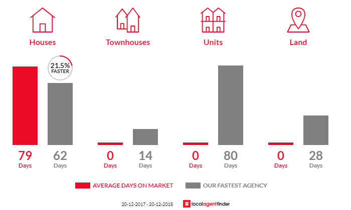 Average time to sell property in Anula, NT 0812
