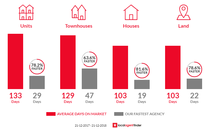 Average time to sell property in Applecross, WA 6153