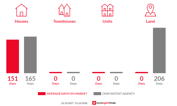 Average time to sell property in Applethorpe, QLD 4378