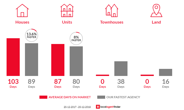 Average time to sell property in Araluen, NT 0870