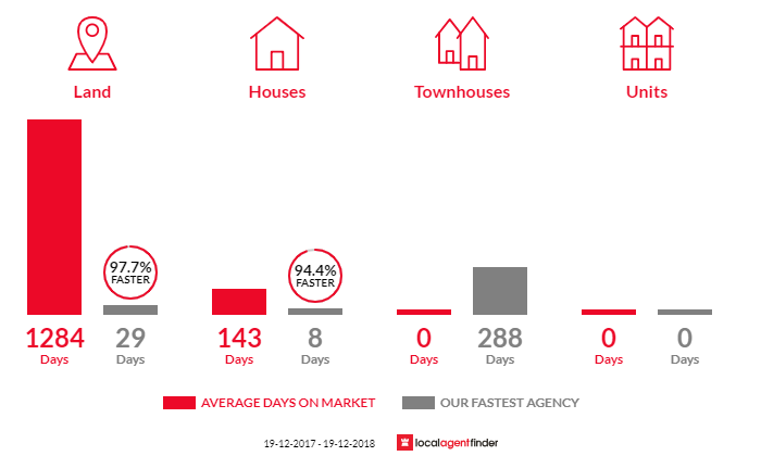 Average time to sell property in Araluen, NSW 2622