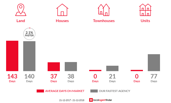 Average time to sell property in Araluen, QLD 4570