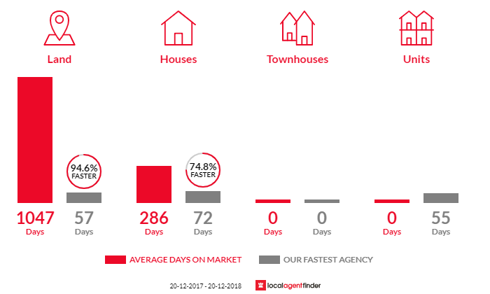Average time to sell property in Aratula, QLD 4309