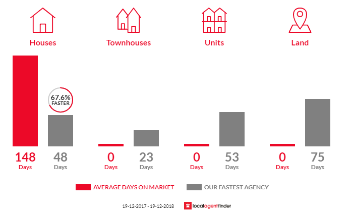 Average time to sell property in Arcadia, NSW 2159