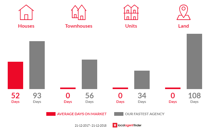 Average time to sell property in Arcadia, VIC 3631