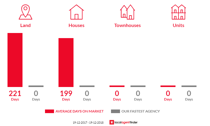 Average time to sell property in Ardlethan, NSW 2665