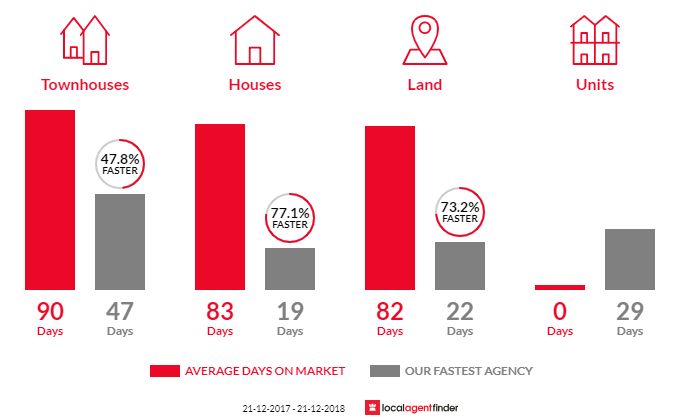 Average time to sell property in Ardross, WA 6153