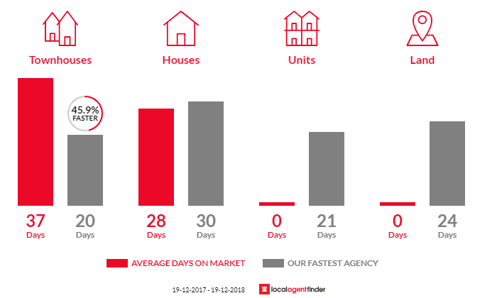 Average time to sell property in Argenton, NSW 2284