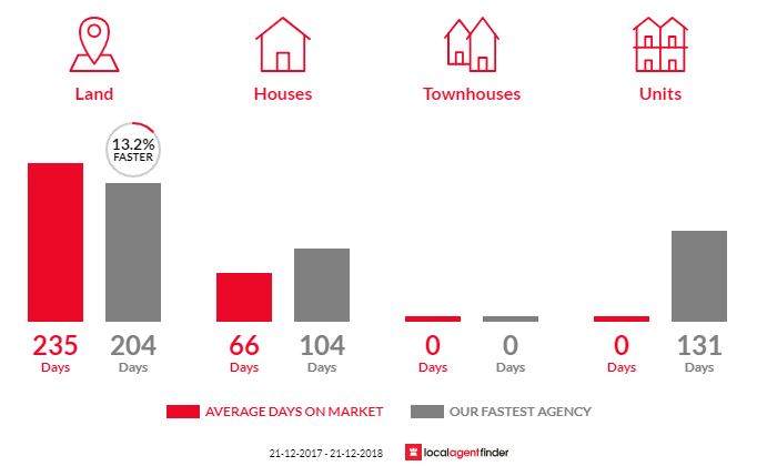 Average time to sell property in Armagh, SA 5453