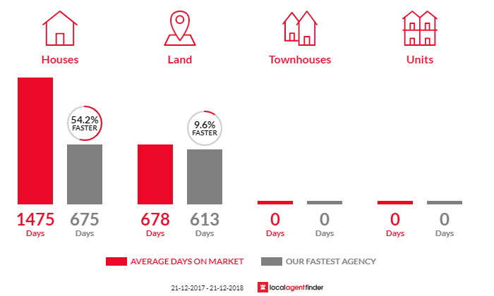 Average time to sell property in Arno Bay, SA 5603