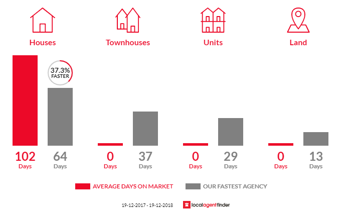 Average time to sell property in Arrawarra, NSW 2456