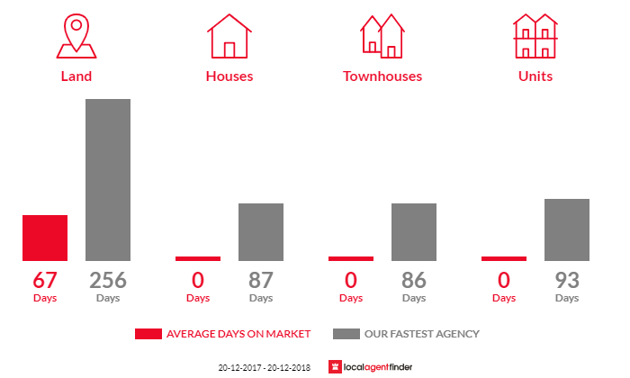 Average time to sell property in Arriga, QLD 4880