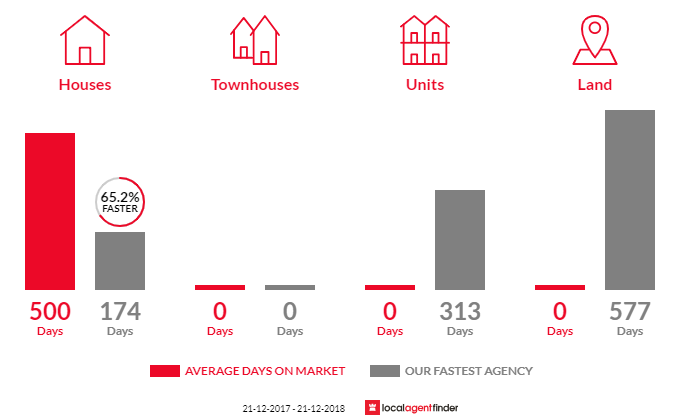 Average time to sell property in Arthur River, TAS 7330