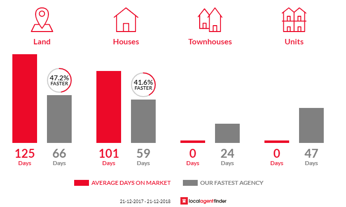 Average time to sell property in Ascot, VIC 3551