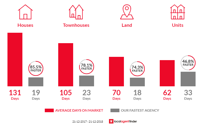 Average time to sell property in Ascot, WA 6104