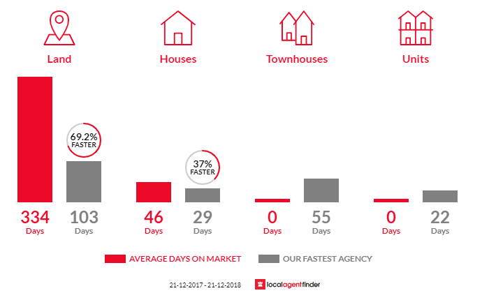 Average time to sell property in Ashbourne, SA 5157