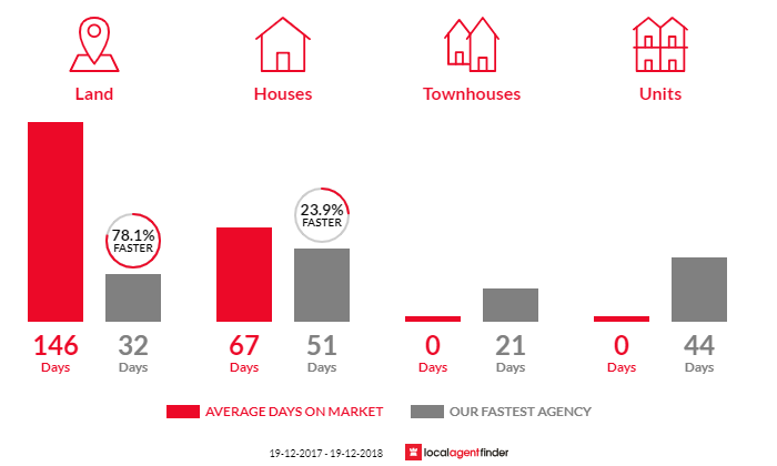 Average time to sell property in Ashby, NSW 2463