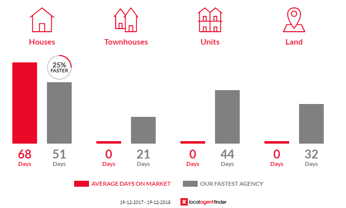 Average time to sell property in Ashby Heights, NSW 2463