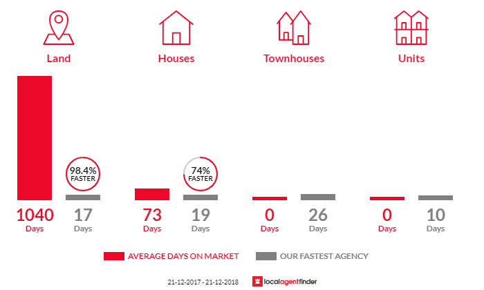Average time to sell property in Ashfield, WA 6054
