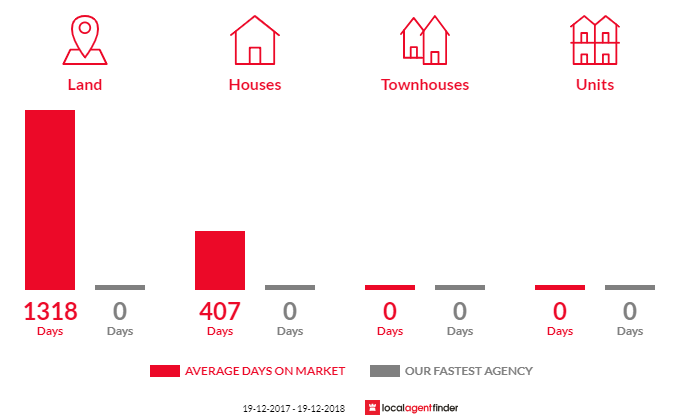 Average time to sell property in Ashford, NSW 2361