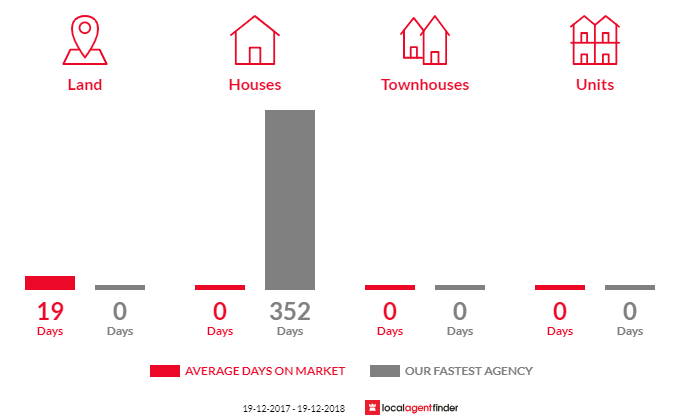 Average time to sell property in Ashley, NSW 2400