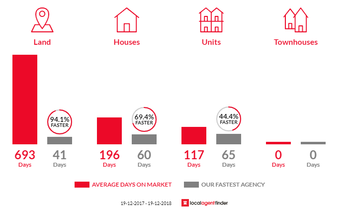 Average time to sell property in Ashmont, NSW 2650