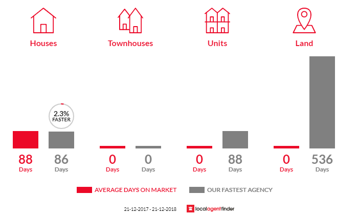 Average time to sell property in Ashton, SA 5137