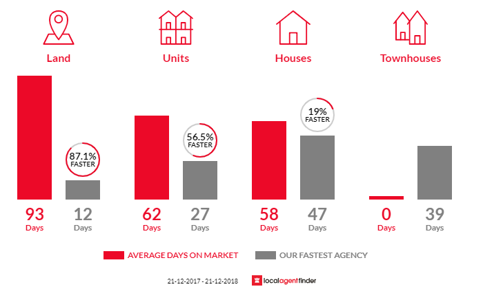 Average time to sell property in Athelstone, SA 5076