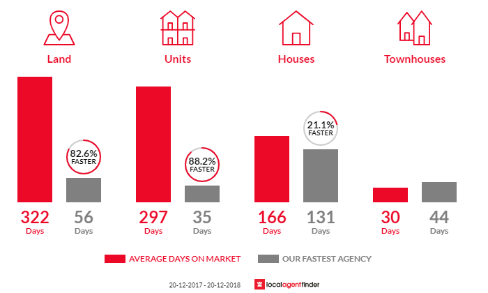 Average time to sell property in Atherton, QLD 4883