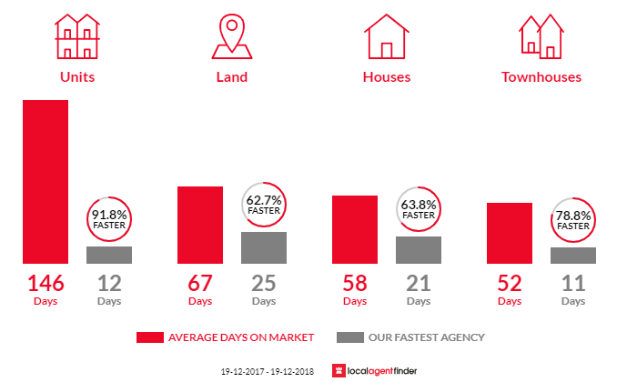 Average time to sell property in Austinmer, NSW 2515
