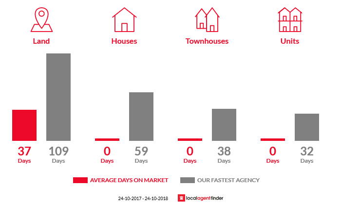 Average time to sell property in Austral Eden, NSW 2440