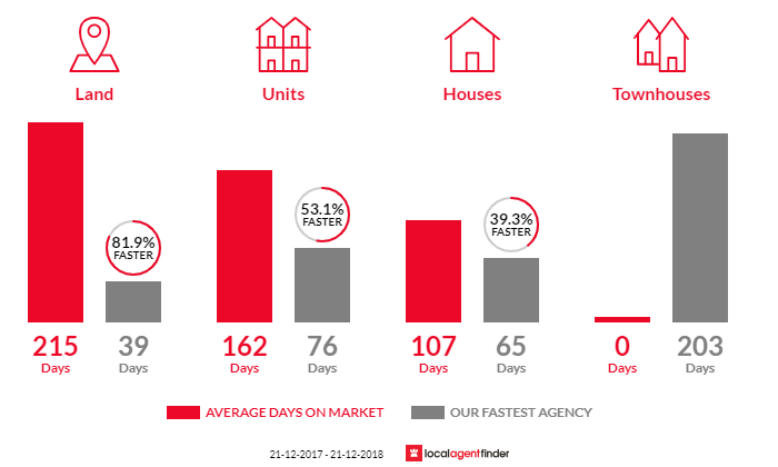 Average time to sell property in Avenell Heights, QLD 4670