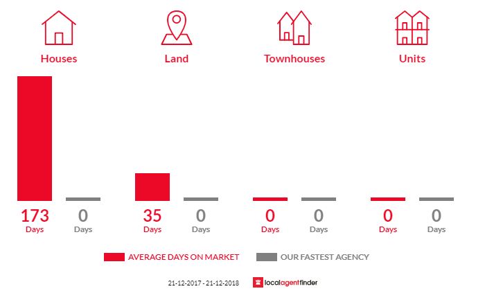 Average time to sell property in Avoca, TAS 7213