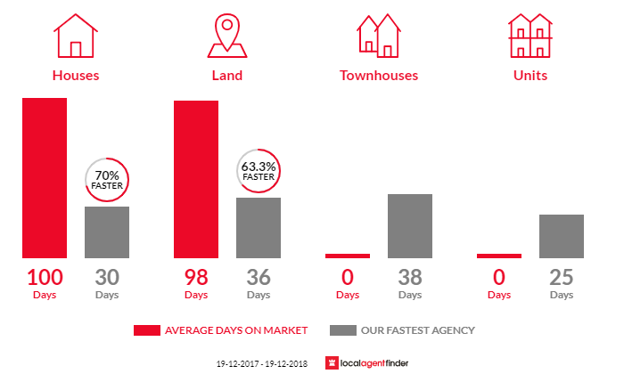 Average time to sell property in Awaba, NSW 2283