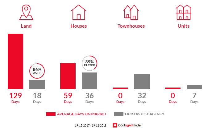 Average time to sell property in Aylmerton, NSW 2575