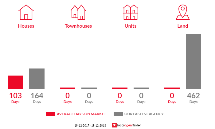 Average time to sell property in Baan Baa, NSW 2390