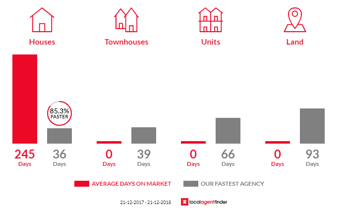 Average time to sell property in Back Valley, SA 5211