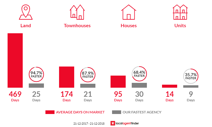 Average time to sell property in Bagdad, TAS 7030