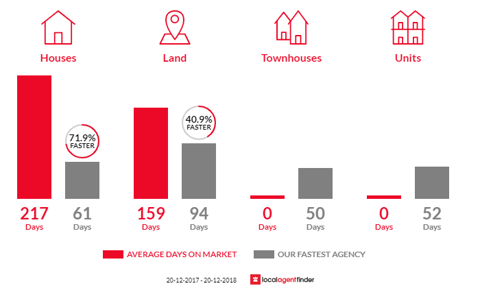 Average time to sell property in Bakers Creek, QLD 4740