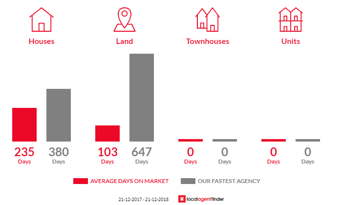 Average time to sell property in Bakers Hill, WA 6562