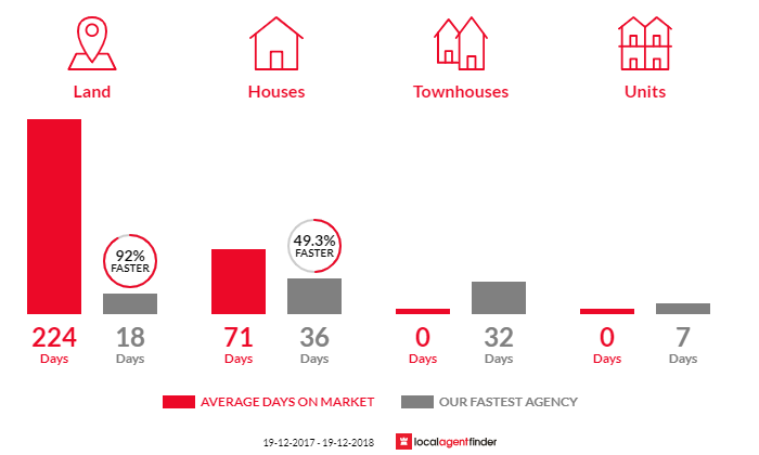 Average time to sell property in Balaclava, NSW 2575