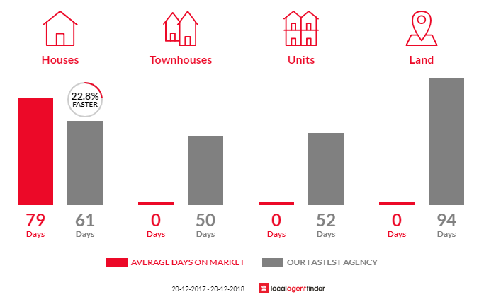 Average time to sell property in Balberra, QLD 4740