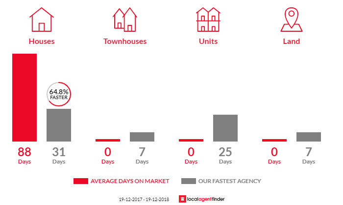 Average time to sell property in Balcolyn, NSW 2264
