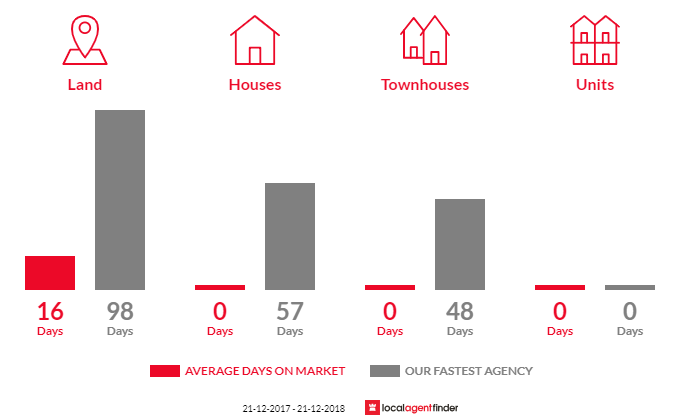 Average time to sell property in Bald Hills, VIC 3364