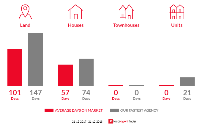 Average time to sell property in Balhannah, SA 5242