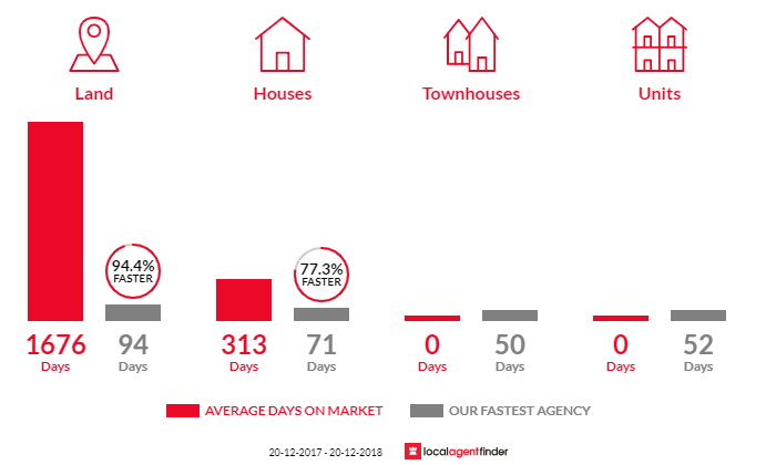 Average time to sell property in Ball Bay, QLD 4741