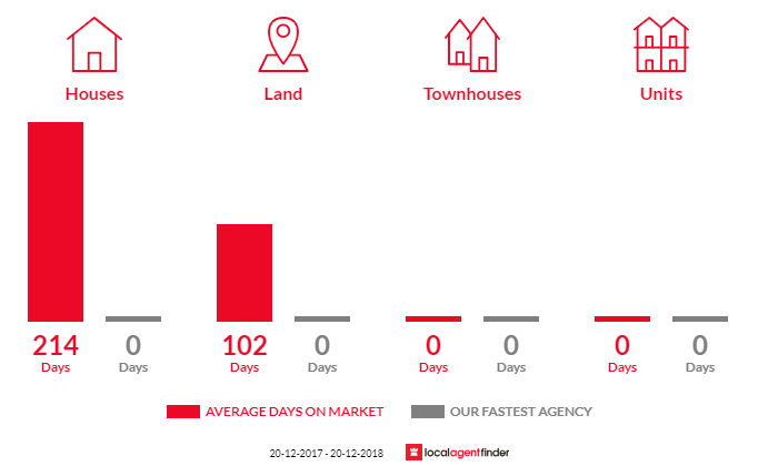 Average time to sell property in Ballandean, QLD 4382