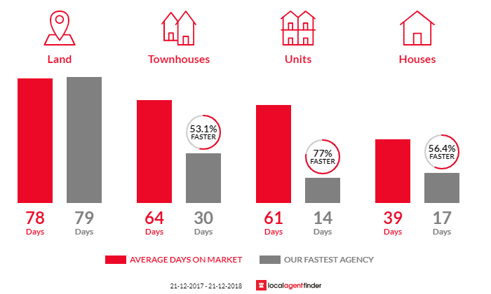 Average time to sell property in Ballarat East, VIC 3350