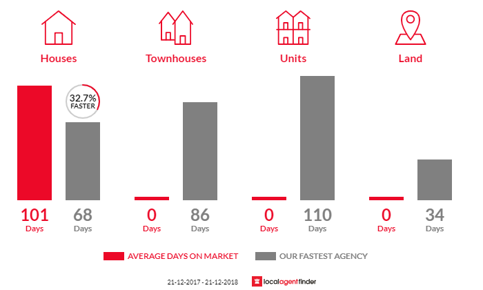 Average time to sell property in Ballendella, VIC 3561