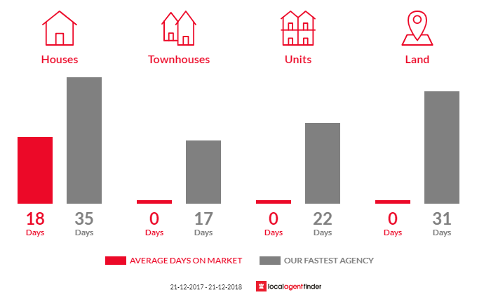 Average time to sell property in Balliang, VIC 3340